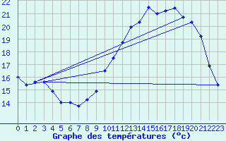 Courbe de tempratures pour Angers-Beaucouz (49)