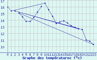 Courbe de tempratures pour Thorey-Sous-Charny (21)