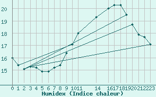 Courbe de l'humidex pour Charleroi (Be)