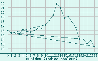 Courbe de l'humidex pour Carpentras (84)