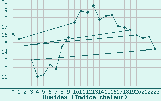 Courbe de l'humidex pour Cabo Busto