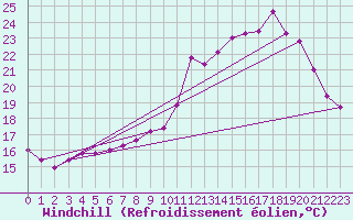 Courbe du refroidissement olien pour Montpellier (34)