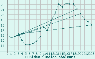 Courbe de l'humidex pour Clermont de l'Oise (60)