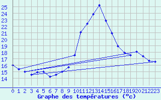Courbe de tempratures pour Abbeville (80)