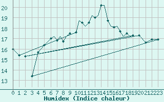 Courbe de l'humidex pour Sandnessjoen / Stokka