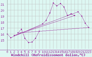 Courbe du refroidissement olien pour Gand (Be)