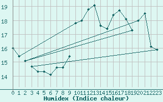 Courbe de l'humidex pour Cernay (86)