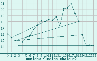 Courbe de l'humidex pour Luedge-Paenbruch