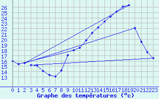 Courbe de tempratures pour Dax (40)