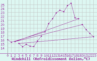 Courbe du refroidissement olien pour Lille (59)
