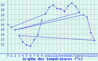 Courbe de tempratures pour Dounoux (88)