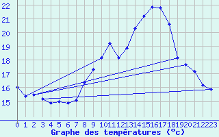 Courbe de tempratures pour Leucate (11)