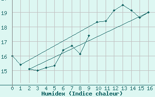 Courbe de l'humidex pour Offenbach Wetterpar