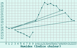 Courbe de l'humidex pour Le Vigan (30)