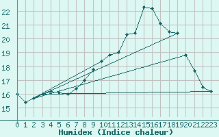 Courbe de l'humidex pour Feuchtwangen-Heilbronn
