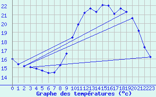 Courbe de tempratures pour Haegen (67)