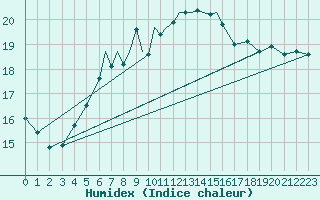 Courbe de l'humidex pour Scilly - Saint Mary's (UK)