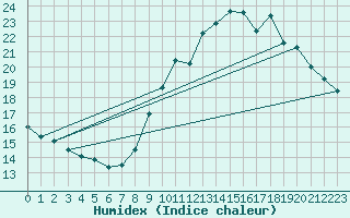 Courbe de l'humidex pour Lobbes (Be)