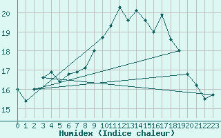 Courbe de l'humidex pour Vannes-Sn (56)