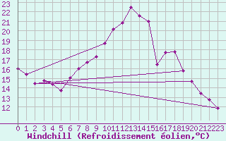 Courbe du refroidissement olien pour Rhyl