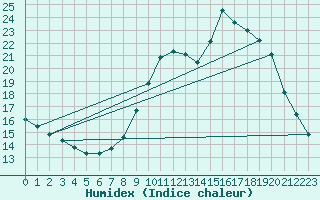 Courbe de l'humidex pour Gap-Sud (05)