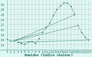 Courbe de l'humidex pour Saint-Auban (04)