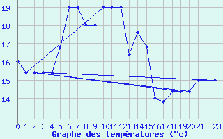 Courbe de tempratures pour Monte Scuro