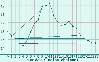 Courbe de l'humidex pour Boizenburg