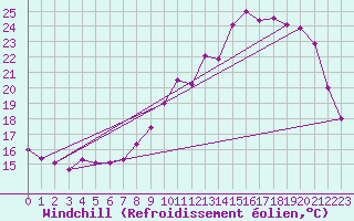 Courbe du refroidissement olien pour Auch (32)