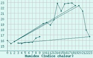 Courbe de l'humidex pour Villarzel (Sw)