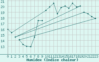 Courbe de l'humidex pour Brignogan (29)