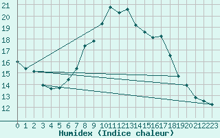 Courbe de l'humidex pour Gruenow