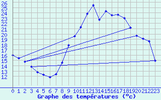 Courbe de tempratures pour Embrun (05)