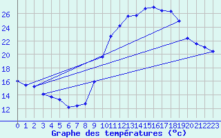 Courbe de tempratures pour Avord (18)