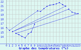 Courbe de tempratures pour Dunkerque (59)