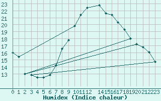 Courbe de l'humidex pour Shoream (UK)