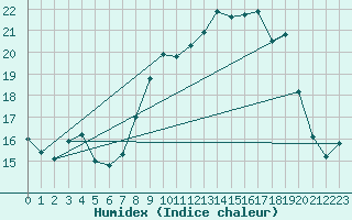 Courbe de l'humidex pour Calvi (2B)