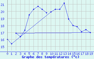 Courbe de tempratures pour Piton-Bloc (974)