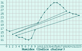 Courbe de l'humidex pour Mende - Chabrits (48)