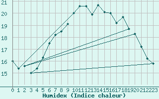 Courbe de l'humidex pour Ballyhaise, Cavan