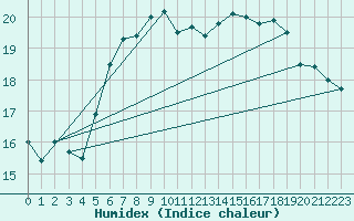 Courbe de l'humidex pour Sattel-Aegeri (Sw)