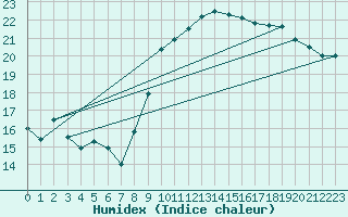 Courbe de l'humidex pour Bziers Cap d'Agde (34)