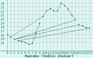 Courbe de l'humidex pour Cap Pertusato (2A)