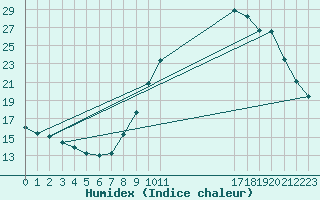 Courbe de l'humidex pour Auvers-le-Hamon (72)