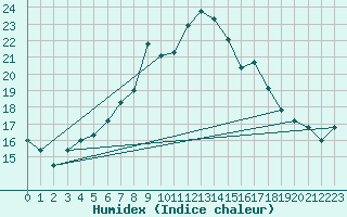 Courbe de l'humidex pour Ble - Binningen (Sw)