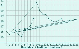 Courbe de l'humidex pour Ponza