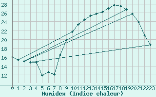 Courbe de l'humidex pour Belin-Bliet - Lugos (33)