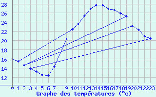 Courbe de tempratures pour Pertuis - Le Farigoulier (84)