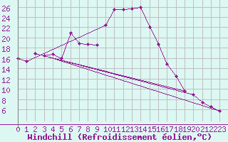 Courbe du refroidissement olien pour Mayrhofen