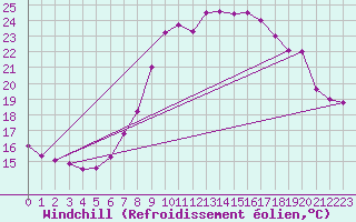 Courbe du refroidissement olien pour Ble - Binningen (Sw)